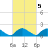 Castle Hayne, NE River tide chart for Sunday, March 5, 2023