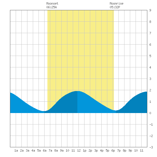 Castle Hayne, NE River tide chart for Monday, March 6, 2023
