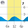 Castle Hayne, NE River tide chart for Tuesday, March 7, 2023