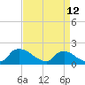 Castle Hayne, NE River tide chart for Wednesday, April 12, 2023