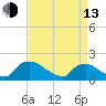 Castle Hayne, NE River tide chart for Thursday, April 13, 2023