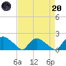 Castle Hayne, NE River tide chart for Thursday, April 20, 2023