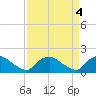 Castle Hayne, NE River tide chart for Tuesday, April 4, 2023