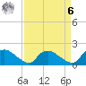 Castle Hayne, NE River tide chart for Thursday, April 6, 2023