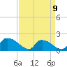 Castle Hayne, NE River tide chart for Sunday, April 9, 2023