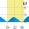 Castle Hayne, NE River tide chart for Wednesday, May 17, 2023