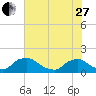 Castle Hayne, NE River tide chart for Saturday, May 27, 2023