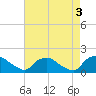 Castle Hayne, NE River tide chart for Wednesday, May 3, 2023