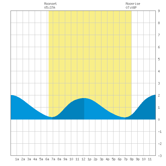 Castle Hayne, NE River tide chart for Thursday, May 4, 2023