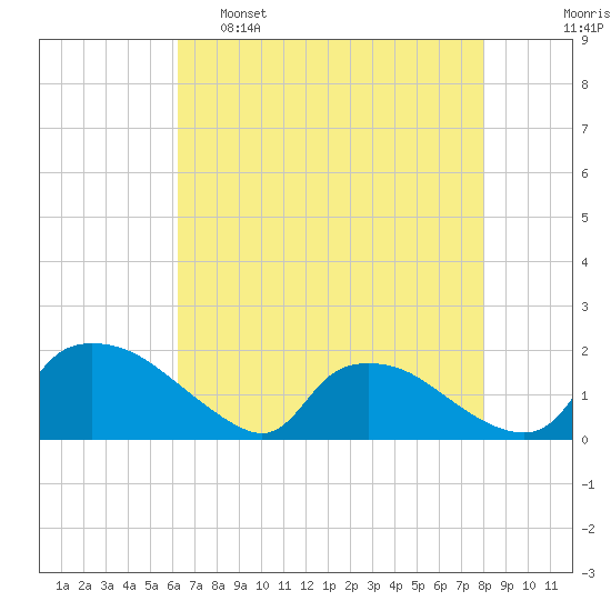 Castle Hayne, NE River tide chart for Monday, May 8, 2023