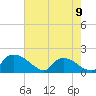Castle Hayne, NE River tide chart for Tuesday, May 9, 2023