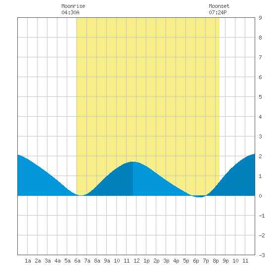 Castle Hayne, NE River tide chart for Friday, June 16, 2023