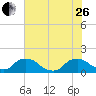 Castle Hayne, NE River tide chart for Monday, June 26, 2023