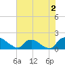 Castle Hayne, NE River tide chart for Friday, June 2, 2023