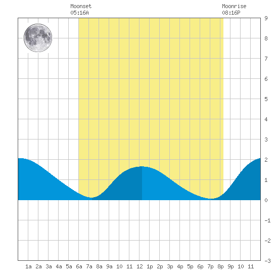Castle Hayne, NE River tide chart for Saturday, June 3, 2023