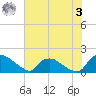 Castle Hayne, NE River tide chart for Saturday, June 3, 2023
