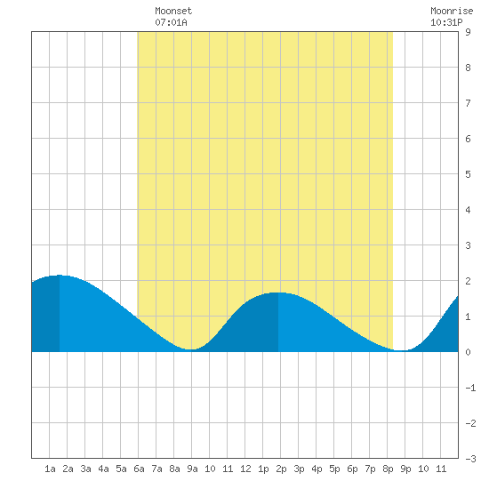 Castle Hayne, NE River tide chart for Monday, June 5, 2023
