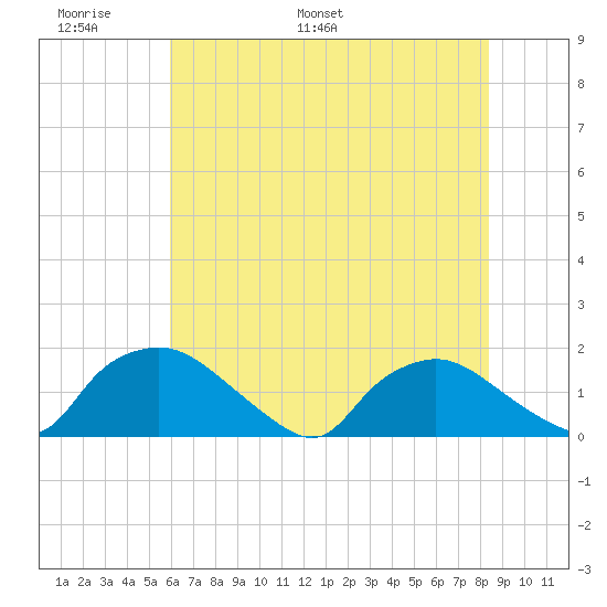 Castle Hayne, NE River tide chart for Friday, June 9, 2023