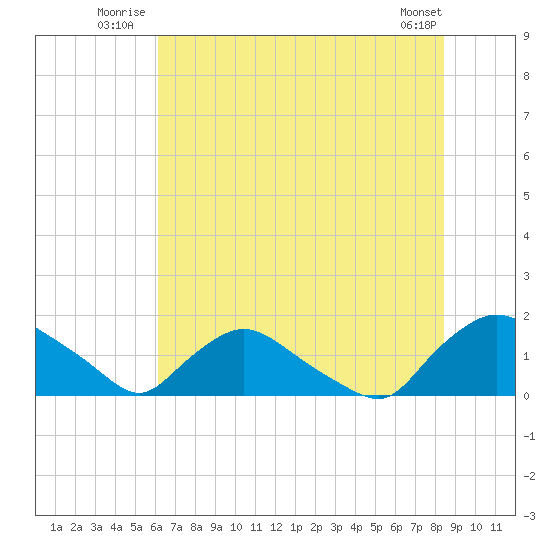 Castle Hayne, NE River tide chart for Friday, July 14, 2023