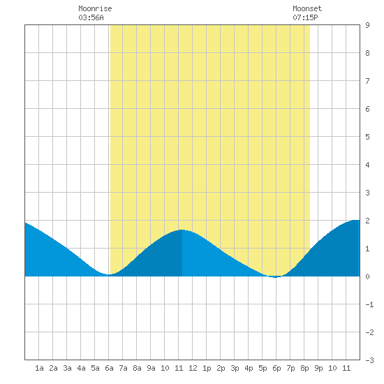 Castle Hayne, NE River tide chart for Saturday, July 15, 2023
