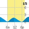 Castle Hayne, NE River tide chart for Saturday, July 15, 2023