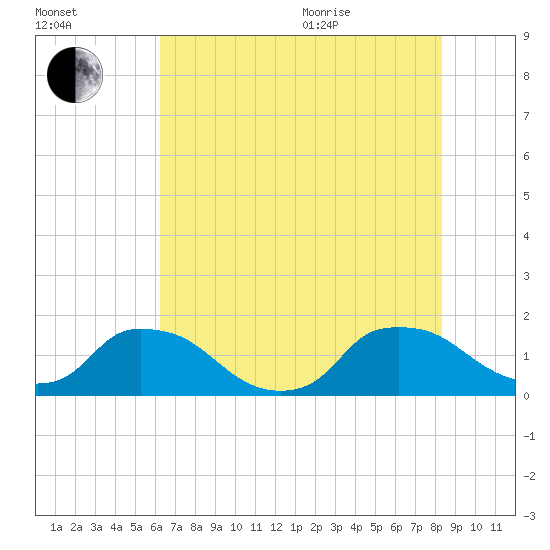 Castle Hayne, NE River tide chart for Tuesday, July 25, 2023
