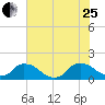 Castle Hayne, NE River tide chart for Tuesday, July 25, 2023