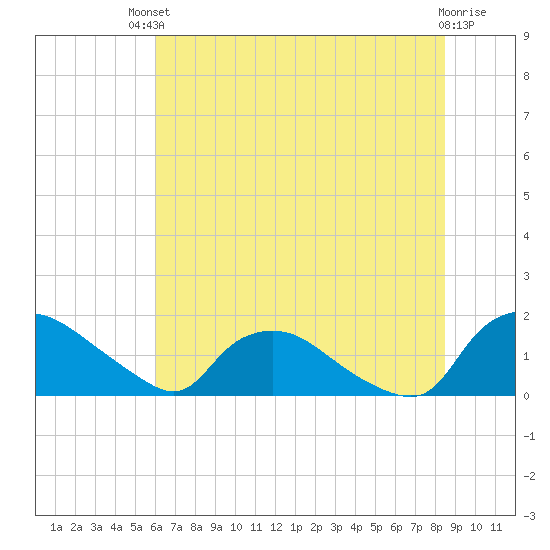 Castle Hayne, NE River tide chart for Sunday, July 2, 2023