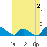 Castle Hayne, NE River tide chart for Sunday, July 2, 2023