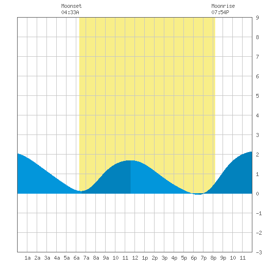 Castle Hayne, NE River tide chart for Monday, July 31, 2023