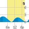 Castle Hayne, NE River tide chart for Wednesday, July 5, 2023