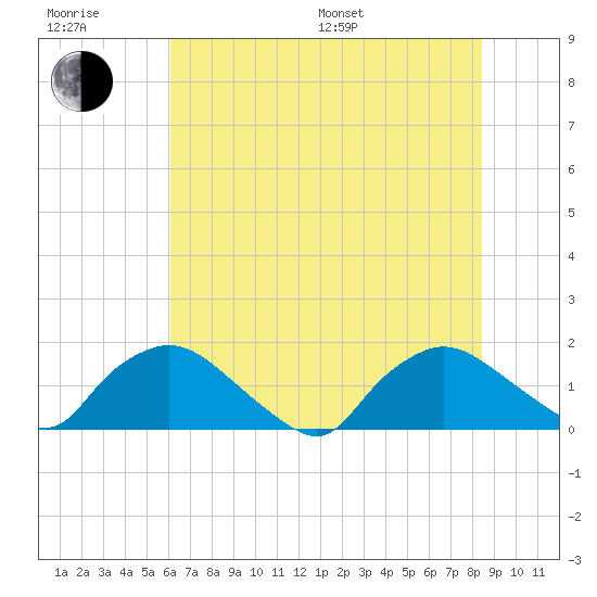 Castle Hayne, NE River tide chart for Sunday, July 9, 2023