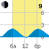 Castle Hayne, NE River tide chart for Sunday, July 9, 2023