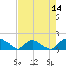 Castle Hayne, NE River tide chart for Monday, August 14, 2023