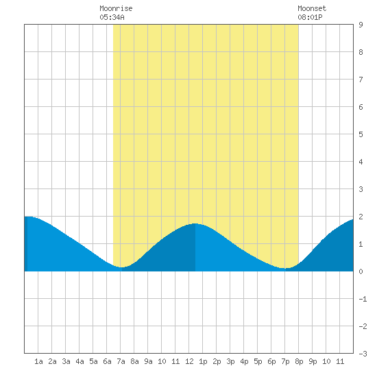 Castle Hayne, NE River tide chart for Tuesday, August 15, 2023