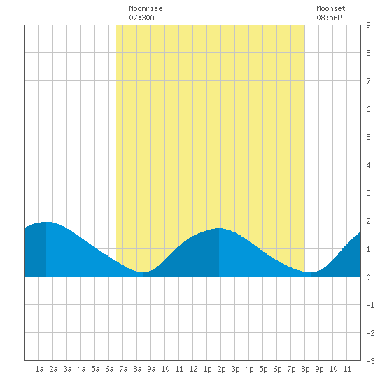Castle Hayne, NE River tide chart for Thursday, August 17, 2023