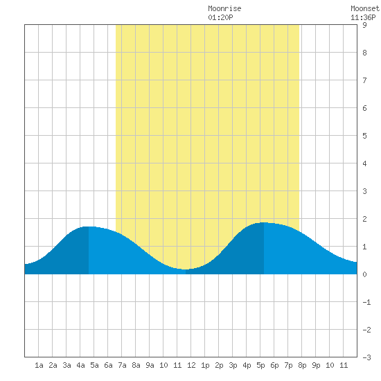 Castle Hayne, NE River tide chart for Wednesday, August 23, 2023