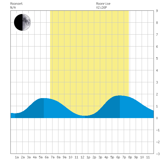 Castle Hayne, NE River tide chart for Thursday, August 24, 2023
