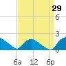 Castle Hayne, NE River tide chart for Tuesday, August 29, 2023