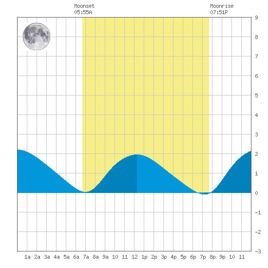 Castle Hayne, NE River tide chart for Wednesday, August 30, 2023