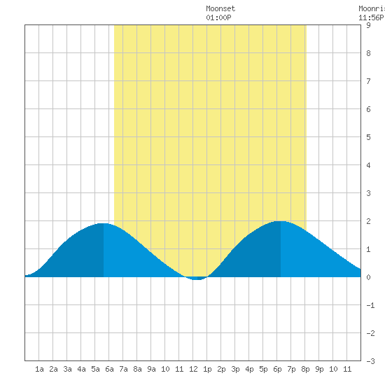 Castle Hayne, NE River tide chart for Monday, August 7, 2023