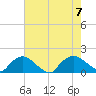 Castle Hayne, NE River tide chart for Monday, August 7, 2023