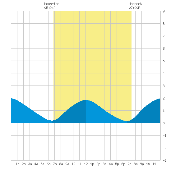 Castle Hayne, NE River tide chart for Wednesday, September 13, 2023