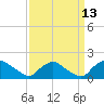 Castle Hayne, NE River tide chart for Wednesday, September 13, 2023