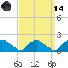 Castle Hayne, NE River tide chart for Thursday, September 14, 2023
