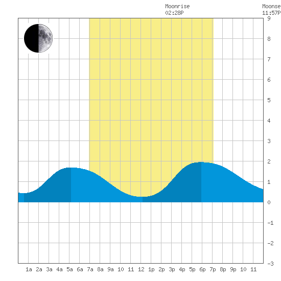 Castle Hayne, NE River tide chart for Friday, September 22, 2023