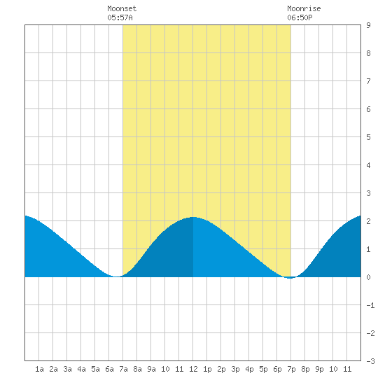 Castle Hayne, NE River tide chart for Thursday, September 28, 2023