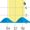 Castle Hayne, NE River tide chart for Tuesday, September 5, 2023