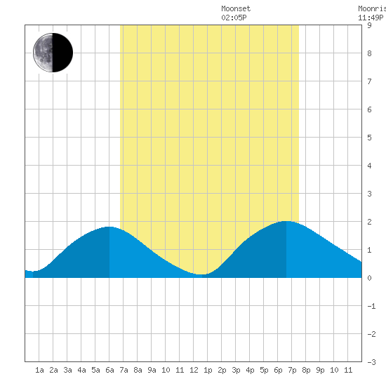 Castle Hayne, NE River tide chart for Wednesday, September 6, 2023
