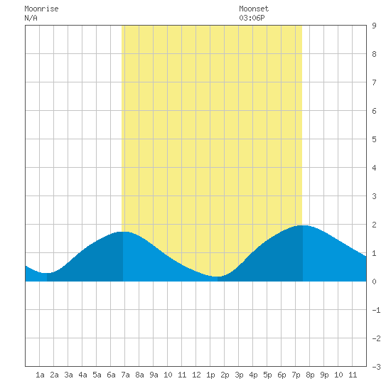 Castle Hayne, NE River tide chart for Thursday, September 7, 2023